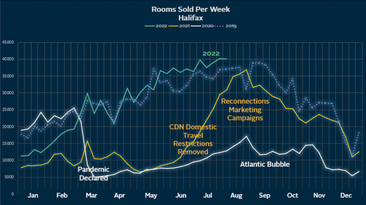 Rooms Sold Per Week Halifax