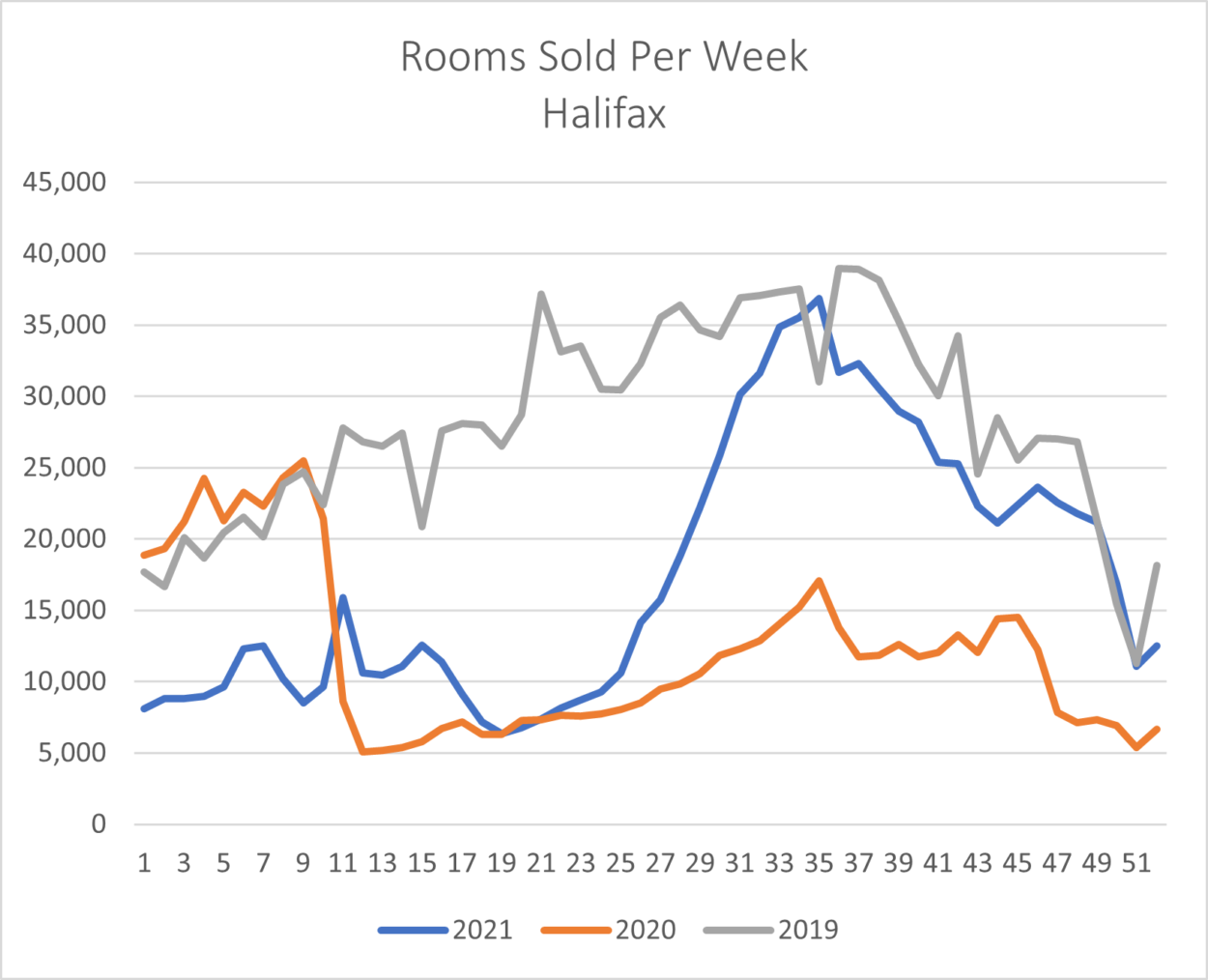 Rooms sold in Halifax Jan 2022